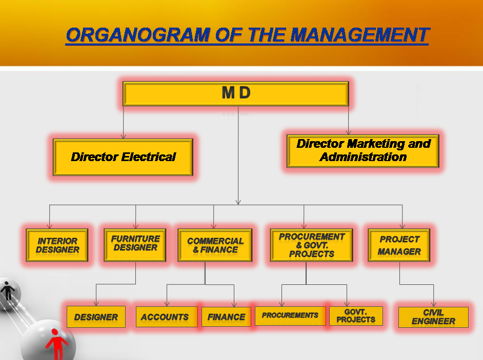 Scale Infrastructure Organogram